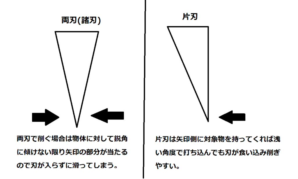 両刃と片刃の説明図